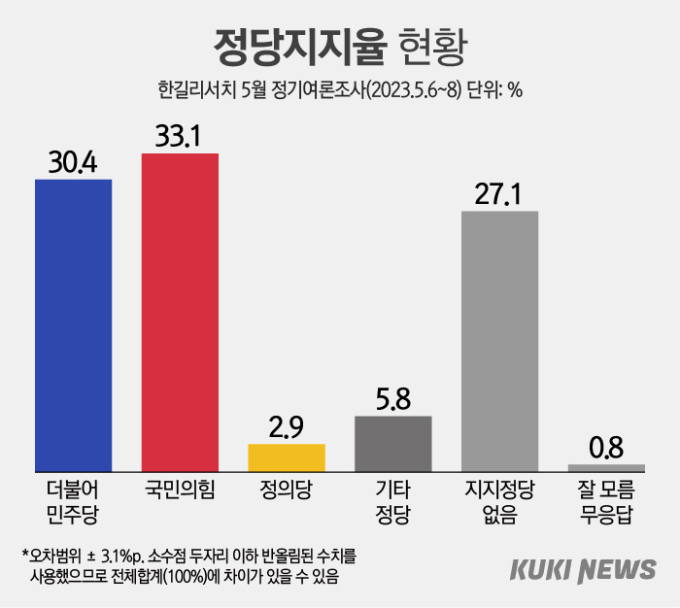 尹대통령·국민의힘은 올랐는데…민주당 지지율 ‘뚝’ [쿠키뉴스 여론조사]