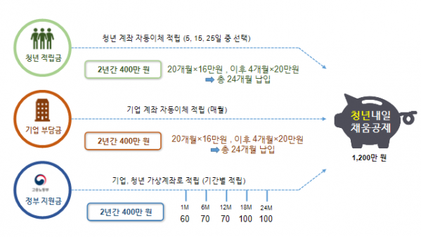 청년자산 형성 돕겠다…‘일부 청년들만’ [윤정부, 청년 동행 1년] 