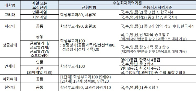 현 고2, 상위권 대학 교과전형 노린다면 수능 필수