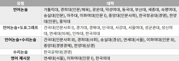 논제 유형을 살펴야 논술전형 합격한다