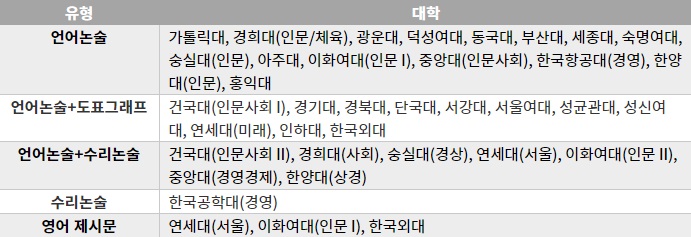 논제 유형을 살펴야 논술전형 합격한다 논제 유형을 살펴야 논술전형 합격한다