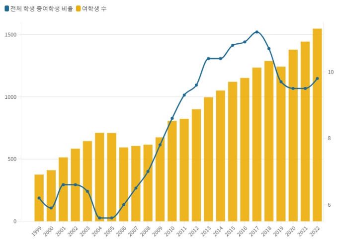 항공우주공학 여학생 비율 10% 육박…“누리호 보고 꿈 키웠다”