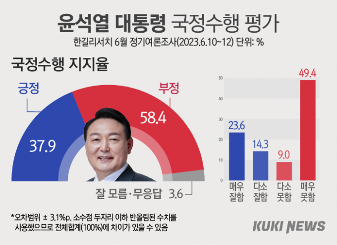 尹지지율 37.9%…국민의힘·민주당 ‘초박빙’ [쿠키뉴스 여론조사]