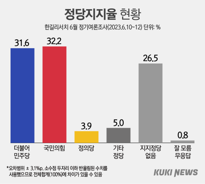 尹지지율 37.9%…국민의힘·민주당 ‘초박빙’ [쿠키뉴스 여론조사]