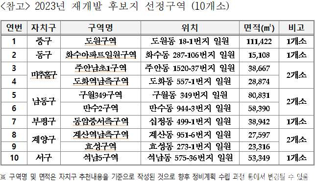 인천시, 중구 도원구역 등 원도심 재개발 후보지 10곳 선정