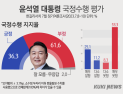 尹·국민의힘은 ‘내리고’…민주당은 ‘오르고’ [쿠키뉴스 여론조사]