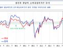 7월 경남 소비자심리지수 106.7…전월대비 2.6p 상승 