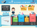 7월 경남 소비자물가 전년대비 2.0% 상승