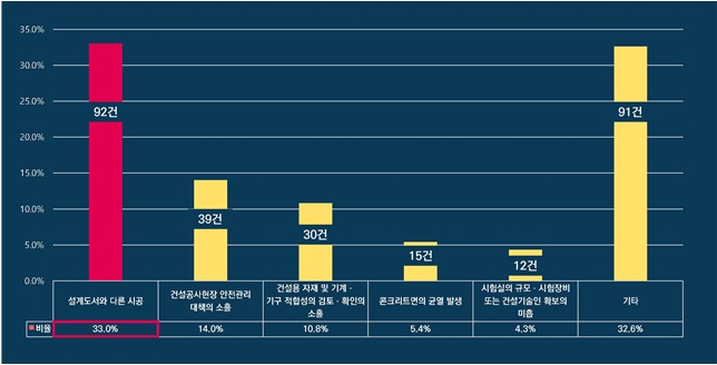 “2년 전 국감서 지적… 해결은커녕 LH 관리‧감독 부족, 철근누락 참사 발생”