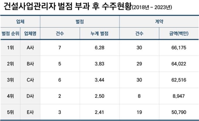 “2년 전 국감서 지적… 해결은커녕 LH 관리‧감독 부족, 철근누락 참사 발생”