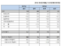 “올해 경제성장률 1.3% 전망…내수·수출 동반 부진”