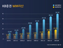 KB증권, 출범 이후 WM자산 4배 성장…50조원 돌파 