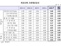 가계대출 금리, 3개월만에 떨어졌는데…주담대는 2개월 연속↑