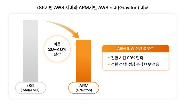 SKT, 클라우드 비용 최대 40% 절감 솔루션 출시