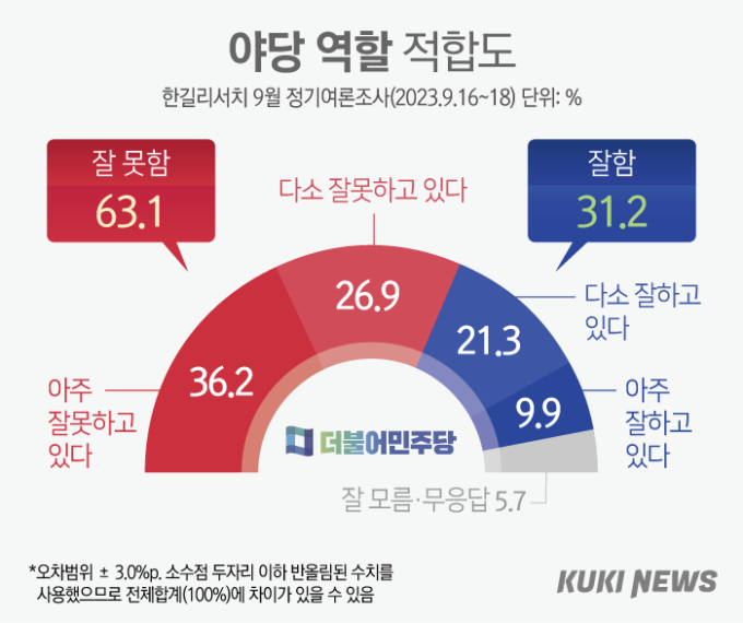 국민 열명 중 셋만 “여야 제 역할” [쿠키뉴스 여론조사]