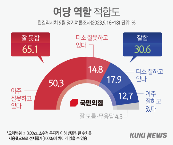 국민 열명 중 셋만 “여야 제 역할” [쿠키뉴스 여론조사]