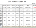 매년 늘어나는 ‘남성 난임’… 5년간 53만명 병원 찾아 