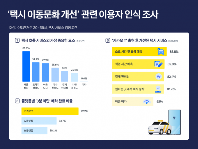 택시 플랫폼 이용자 81.9% “호출 시 빠른 배차 가장 중요”