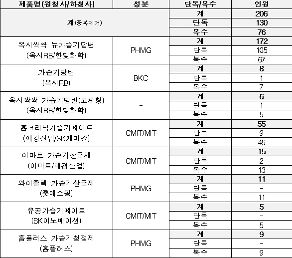 가습기살균제로 인한 폐암 피해 인정 신청자 중 비흡연자 112명