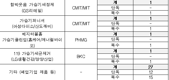 가습기살균제로 인한 폐암 피해 인정 신청자 중 비흡연자 112명