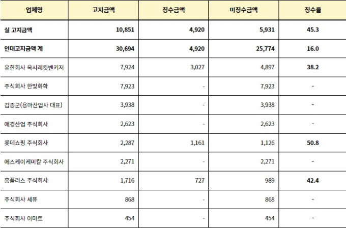 가습기살균제 참사 12년 지났지만… 건보공단 손실금 절반도 납부 안해