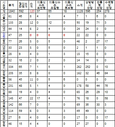 인천 남동구 아우디 화재… 동원인력 51명, ‘이동식 수조’ 보강 시급