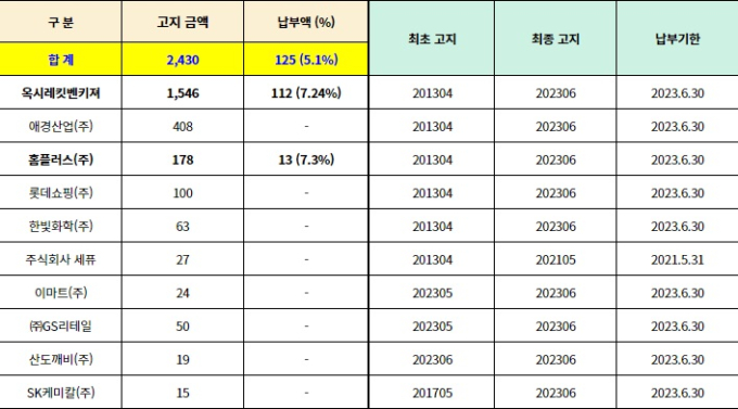 가습기살균제 피해자에 선지급한 연금 17억 갚지도 않는데…