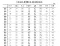 OECD “한국 잠재성장률, 올해 2% 하락 전망…내년 1.7%” [2023 국감]