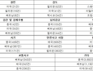 해외 여행하기 가장 위험한 국가는