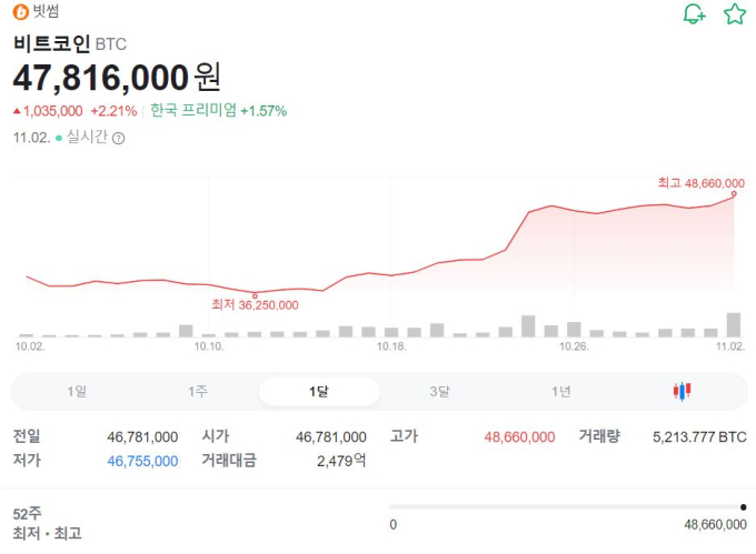 다시 ‘떡상’하는 비트코인…상승 주된 이유는 [알기쉬운 경제]