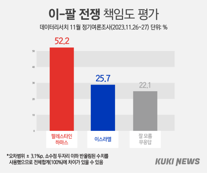 국민 52.2%는 이스라엘에 ‘손’…“팔레스타인, 전쟁 책임 커” [쿠키뉴스 여론조사]