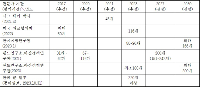 북한 핵무기의 기하급수적 증가와 한국 안보의 위기