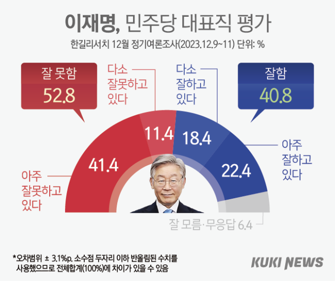 국민 과반 “이재명 잘 못 한다” [쿠키뉴스 여론조사] 