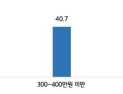 중소기업 기피 이유 ‘낮은 연봉’…대기업과 2배 격차