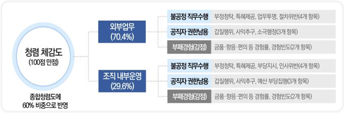 종합청렴도, 전남교육청 상승-전남도 추락