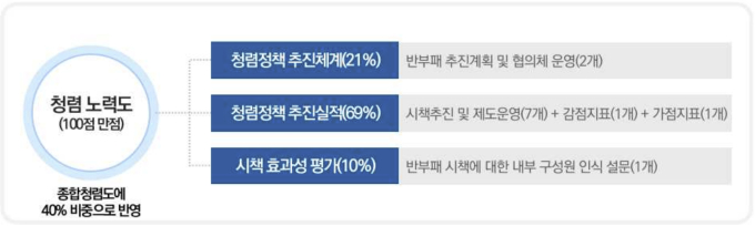 종합청렴도, 전남교육청 상승-전남도 추락