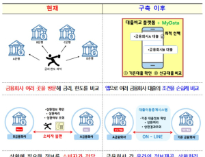 ‘대출 이자 떨어지나’ 주담대 온라인 갈아타기 ‘출시’ 임박