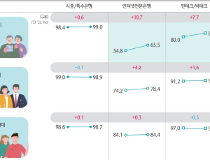 ‘베이비부머’ 모바일금융 이용 증가...“모바일 전환 완성 단계”