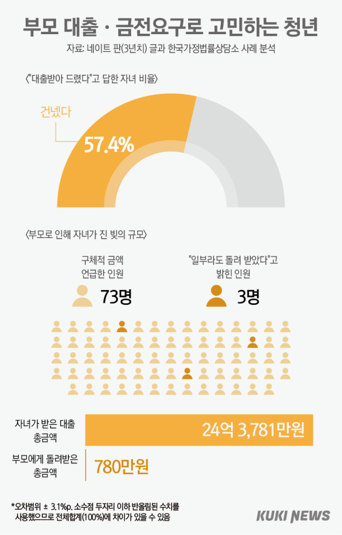 익명 뒤에 숨은 빚진 청년들 [자식담보대출③]