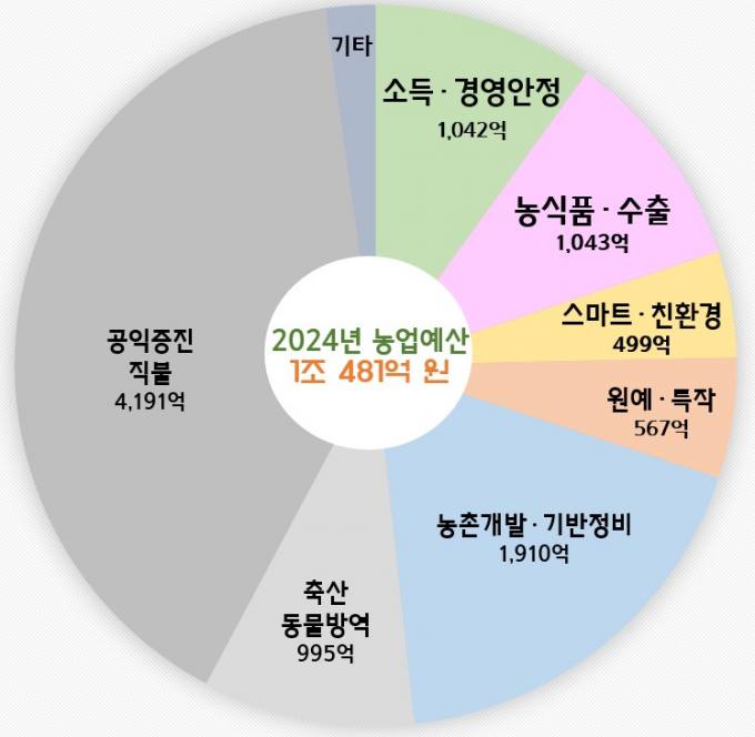 경북도, 올해 농업예산 1조 481억원 투입...역대 최대