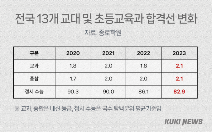 “학번별 입결로 급 나누기”…‘몰락 위기’ 교대는 지금