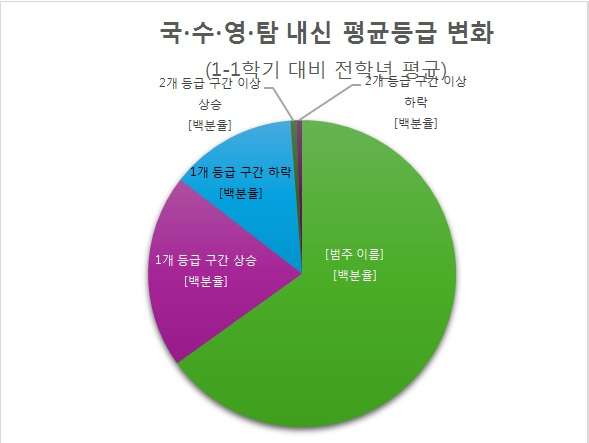 고1 성적 고3 간다