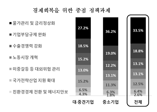 창원기업 '올해 매출·수출·투자액' 감소 전망…'안정'보다 '성장'에 무게