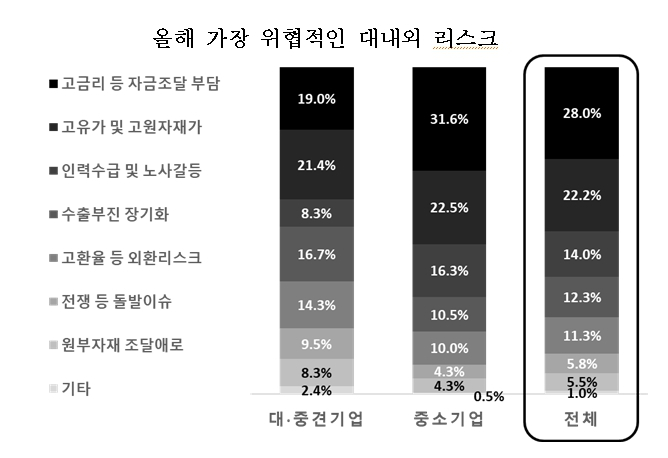 창원기업 '올해 매출·수출·투자액' 감소 전망…'안정'보다 '성장'에 무게