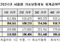 서울형 기초보장제도 생계급여 14.4% 오른다…“역대 최대”