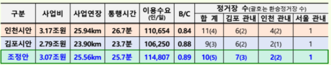 “검단에 2개 역 경유”…지하철 5호선 연장 조정안