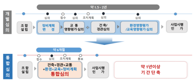 서울시 정비사업 통합심의…재개발⋅재건축 속도↑