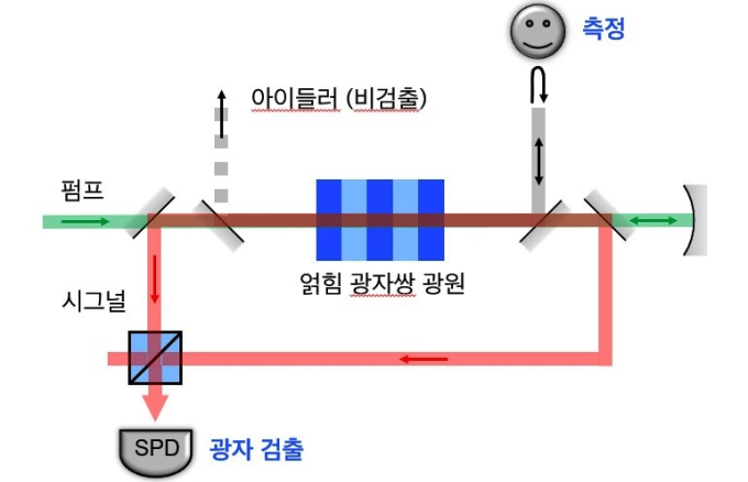 양자얽힘 현상으로 고성능 비검출광자 양자센서 개발