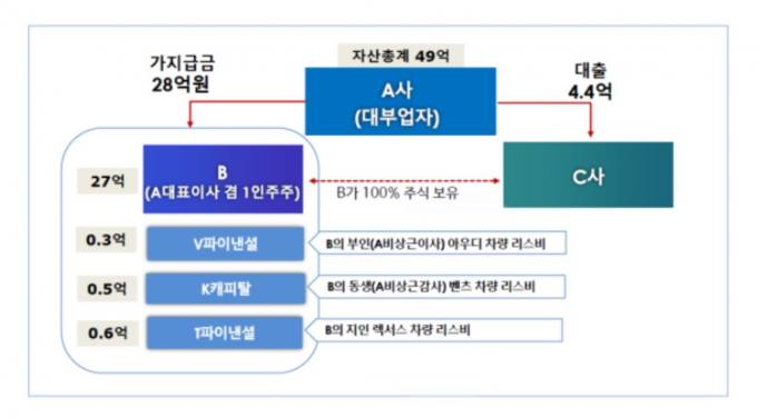 28억 빼돌린 대부업체 대표…금감원, 업권 전수 점검 실시