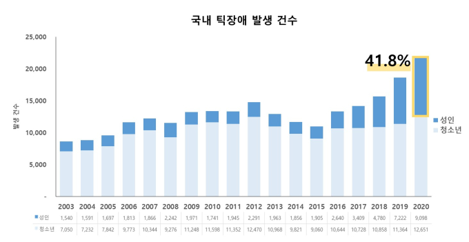 급증하는 ‘성인 틱장애’…20·30대 5배 이상 증가